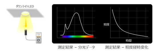 测定例－LEDの测定